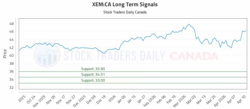 Stock Chart for XEM:CA