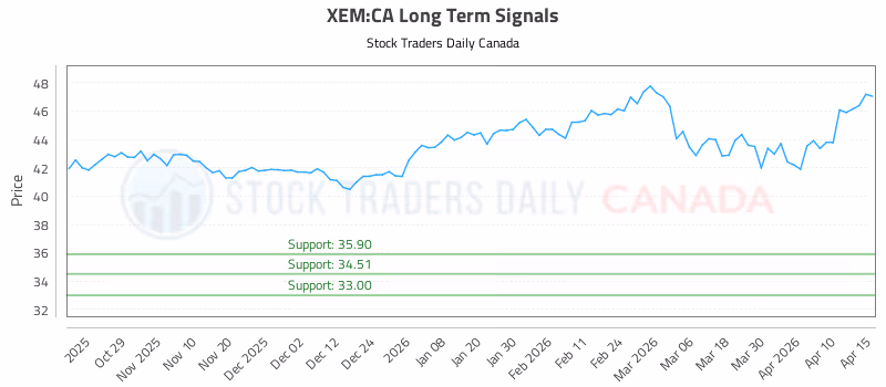 Stock Chart for XEM:CA