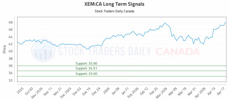 Stock Chart for XEM:CA
