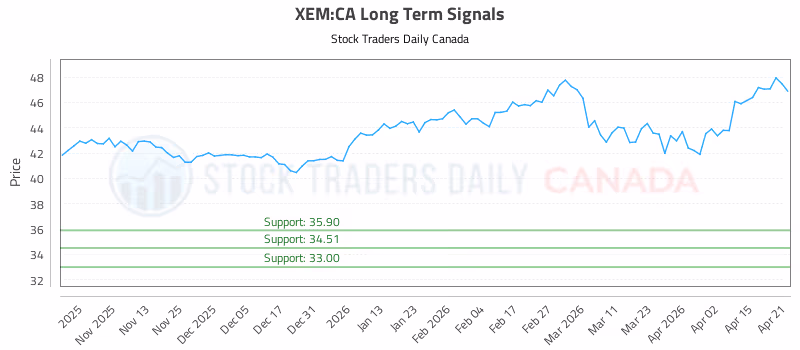 Stock Chart for XEM:CA