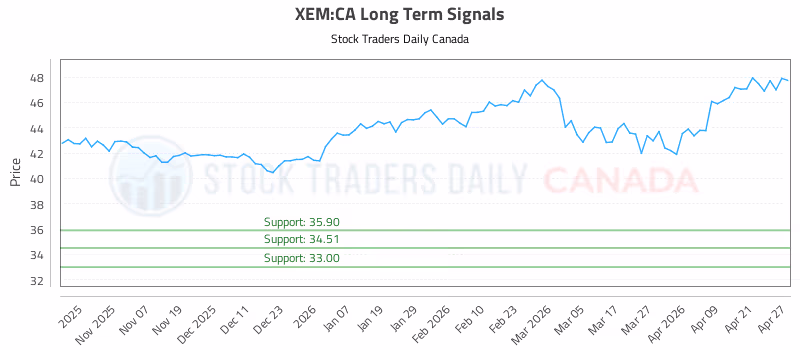 Stock Chart for XEM:CA