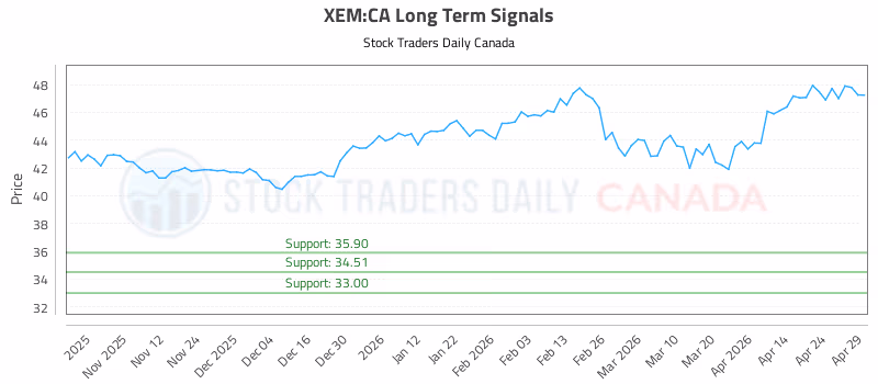 Stock Chart for XEM:CA