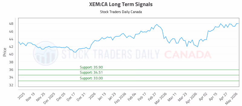 Stock Chart for XEM:CA