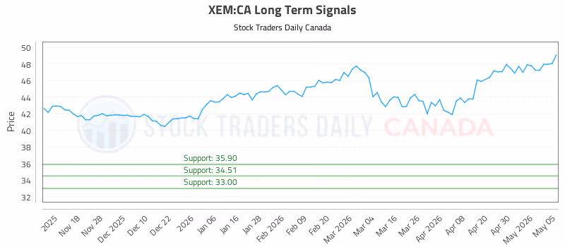 Stock Chart for XEM:CA
