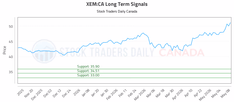 Stock Chart for XEM:CA
