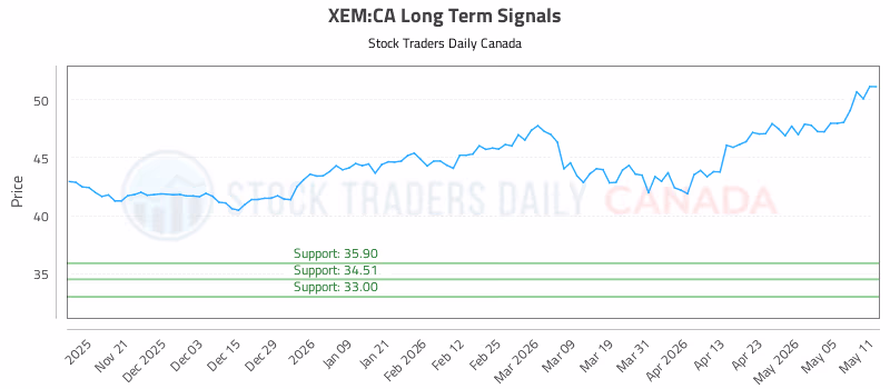 Stock Chart for XEM:CA