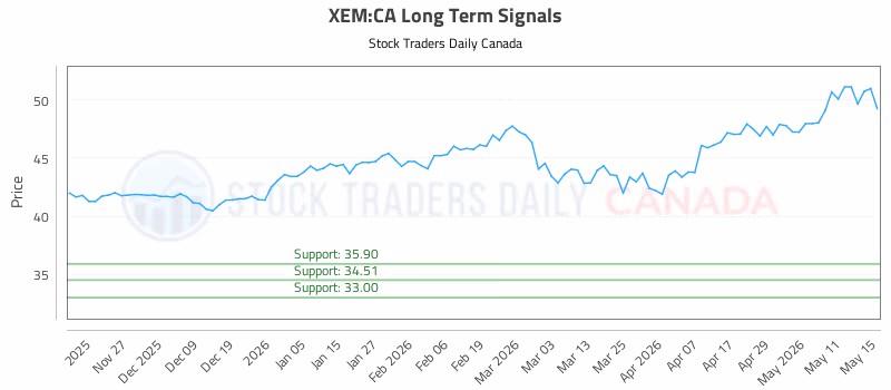 Stock Chart for XEM:CA