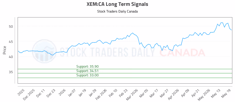 Stock Chart for XEM:CA