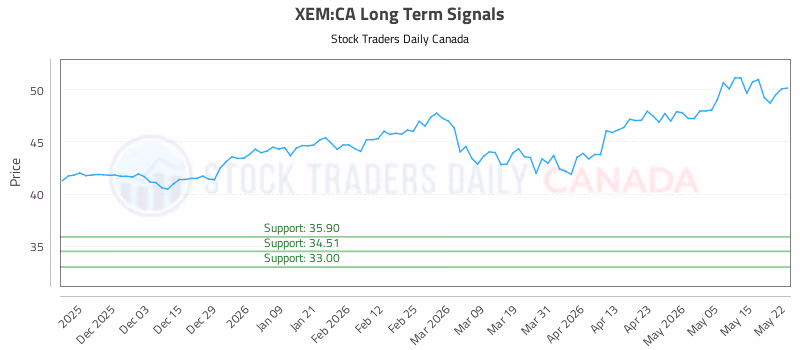 Stock Chart for XEM:CA