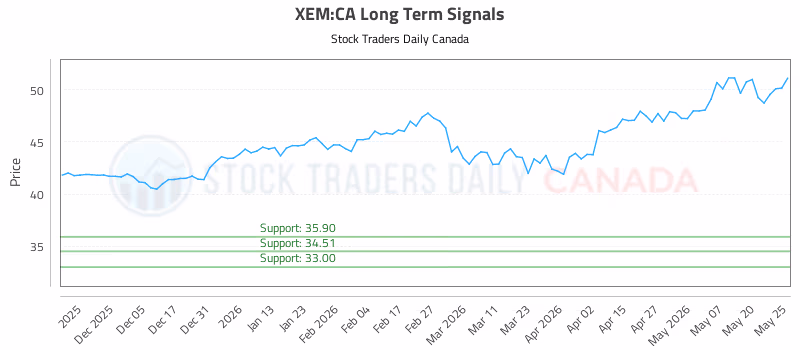 Stock Chart for XEM:CA