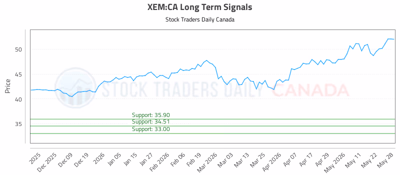 Stock Chart for XEM:CA