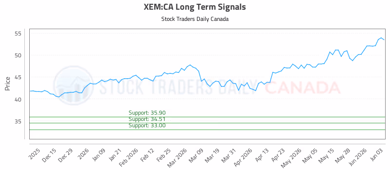 Stock Chart for XEM:CA