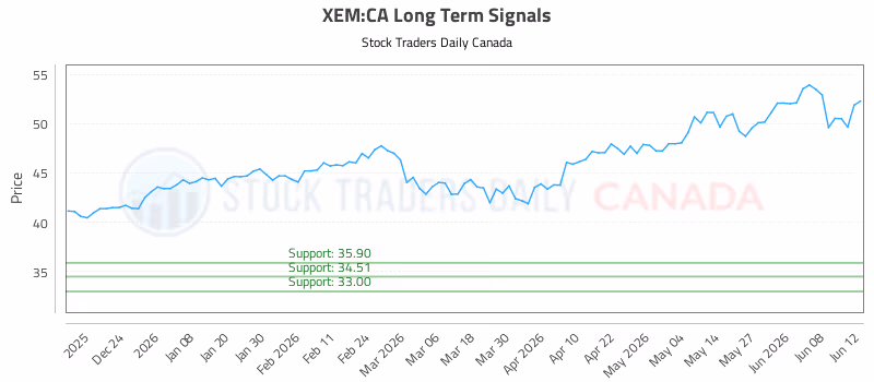 Stock Chart for XEM:CA