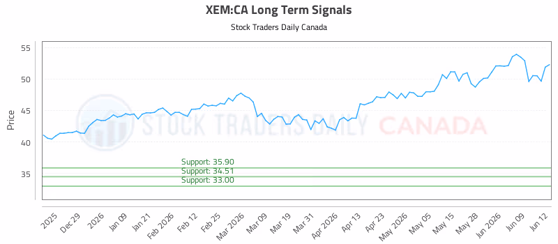 Stock Chart for XEM:CA
