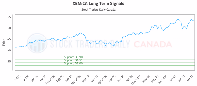Stock Chart for XEM:CA