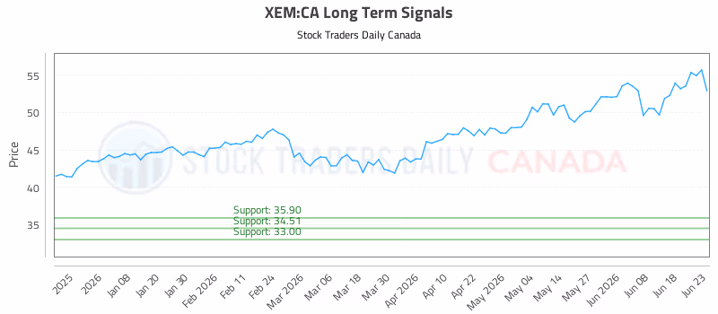 Stock Chart for XEM:CA