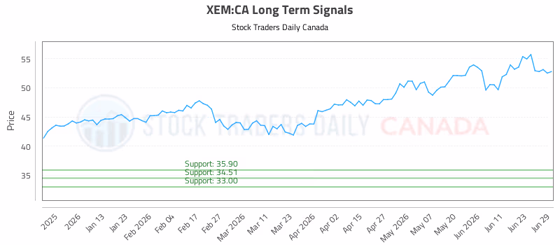 Stock Chart for XEM:CA