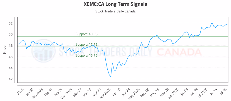 Stock Chart for XEMC:CA