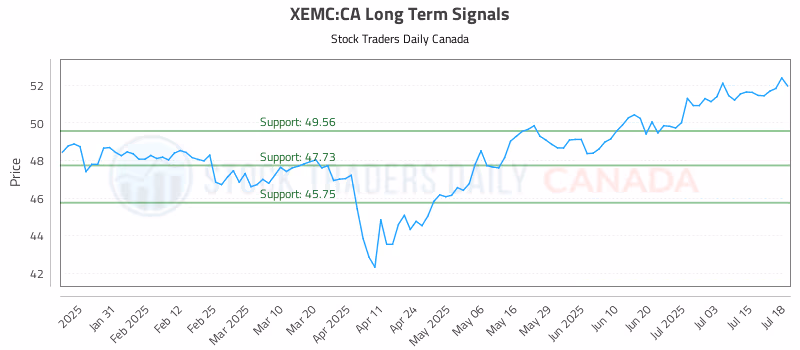 Stock Chart for XEMC:CA