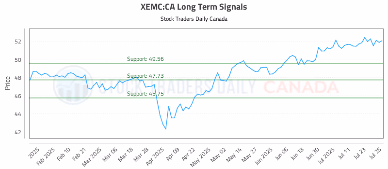 Stock Chart for XEMC:CA