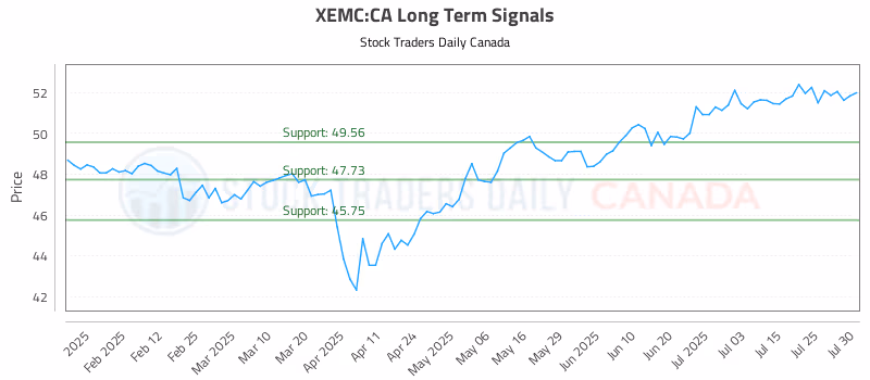 Stock Chart for XEMC:CA