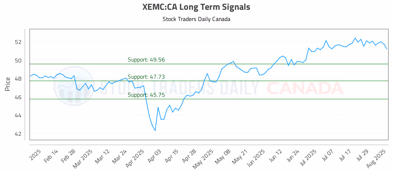 Stock Chart for XEMC:CA