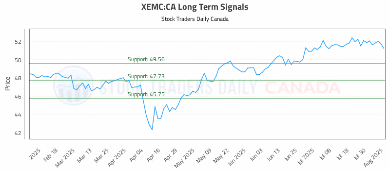 Stock Chart for XEMC:CA