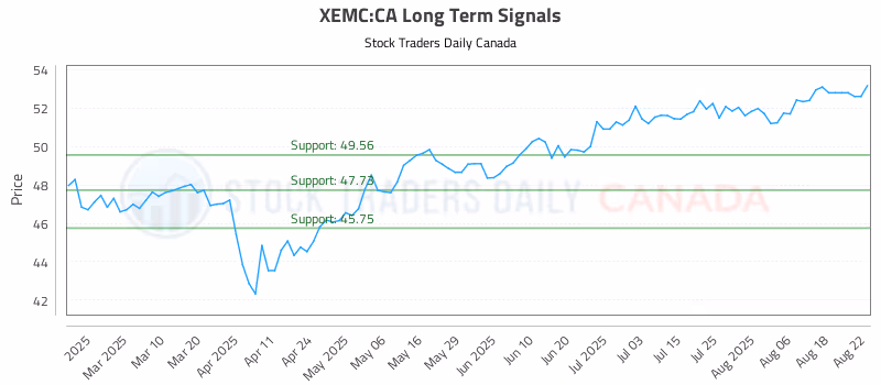 Stock Chart for XEMC:CA