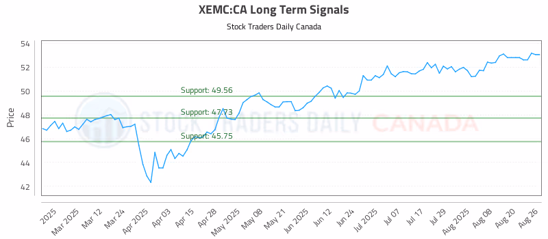 Stock Chart for XEMC:CA