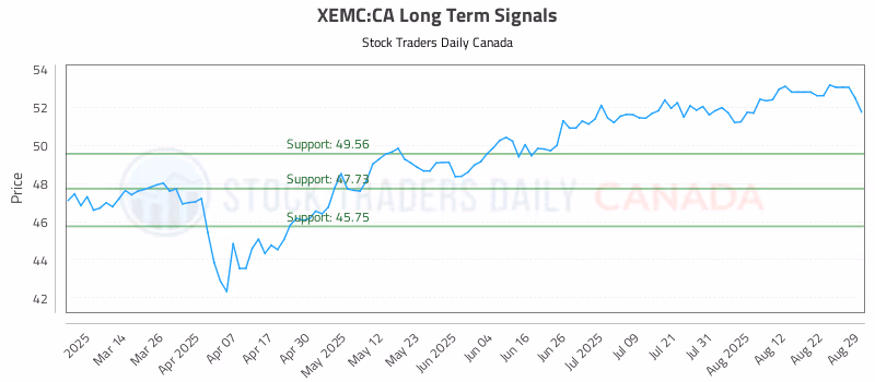 Stock Chart for XEMC:CA