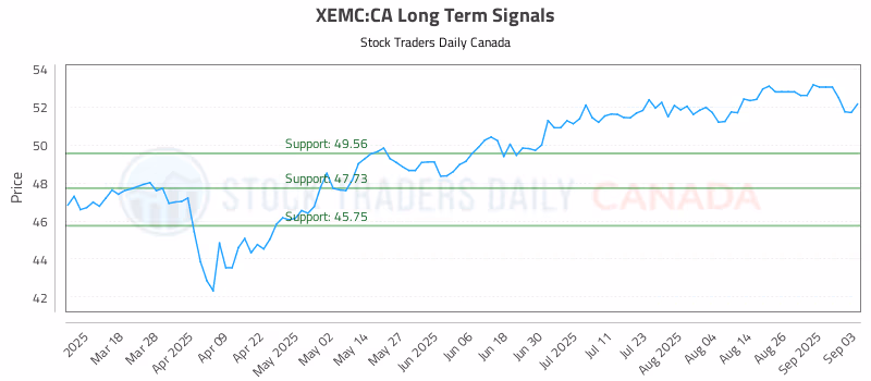 Stock Chart for XEMC:CA