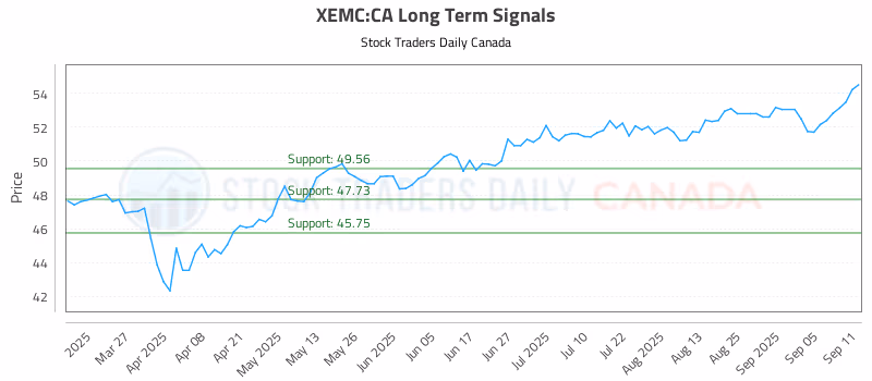 Stock Chart for XEMC:CA