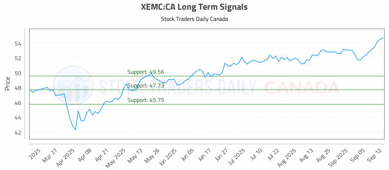 Stock Chart for XEMC:CA