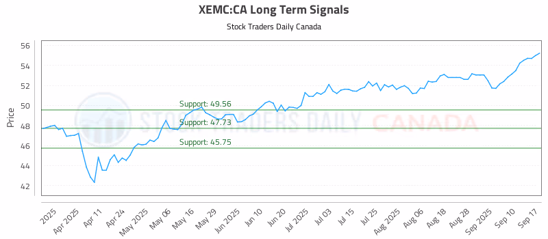 Stock Chart for XEMC:CA