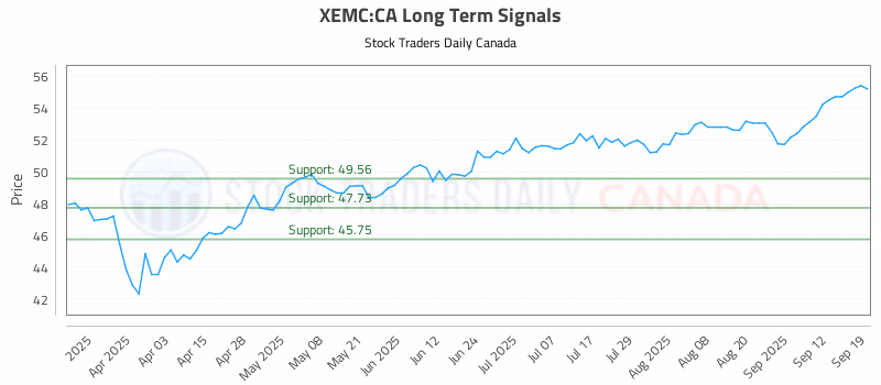 Stock Chart for XEMC:CA