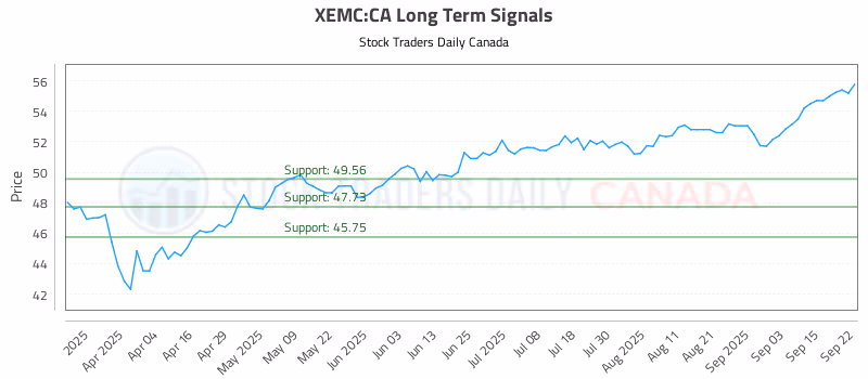 Stock Chart for XEMC:CA