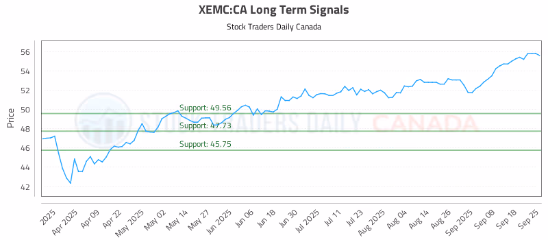 Stock Chart for XEMC:CA