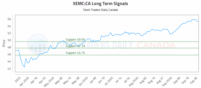 Stock Chart for XEMC:CA