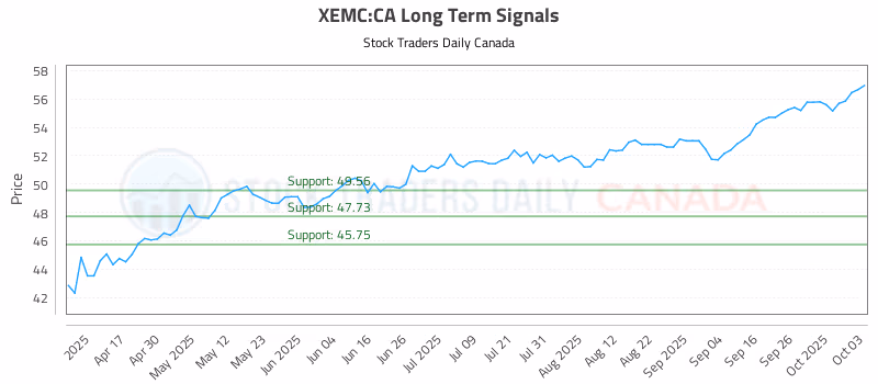 Stock Chart for XEMC:CA