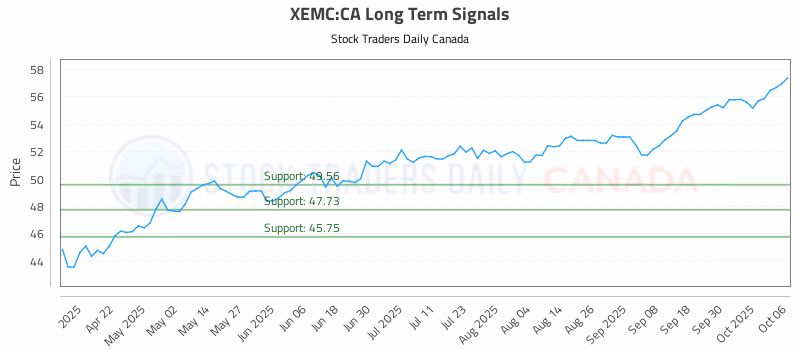 Stock Chart for XEMC:CA