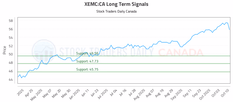 Stock Chart for XEMC:CA