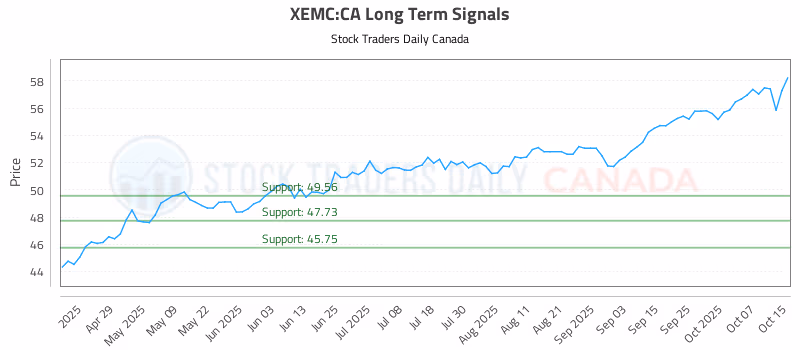 Stock Chart for XEMC:CA