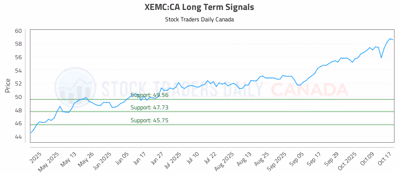 Stock Chart for XEMC:CA