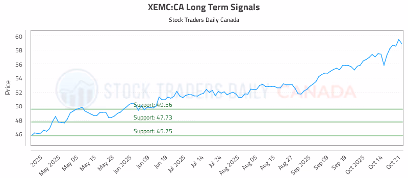 Stock Chart for XEMC:CA