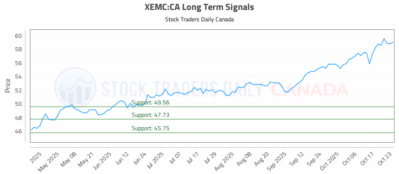 Stock Chart for XEMC:CA