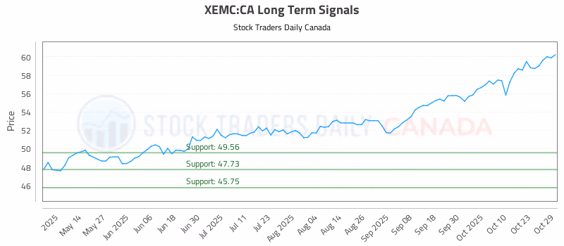 Stock Chart for XEMC:CA