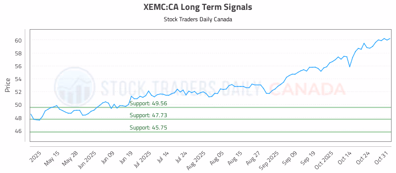 Stock Chart for XEMC:CA