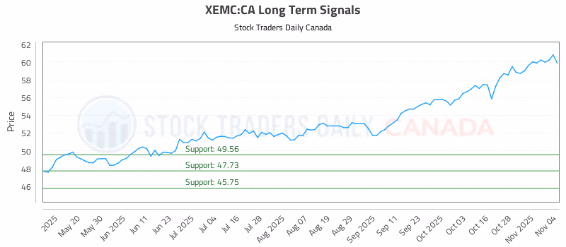 Stock Chart for XEMC:CA