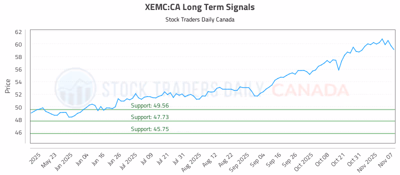 Stock Chart for XEMC:CA