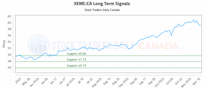 Stock Chart for XEMC:CA